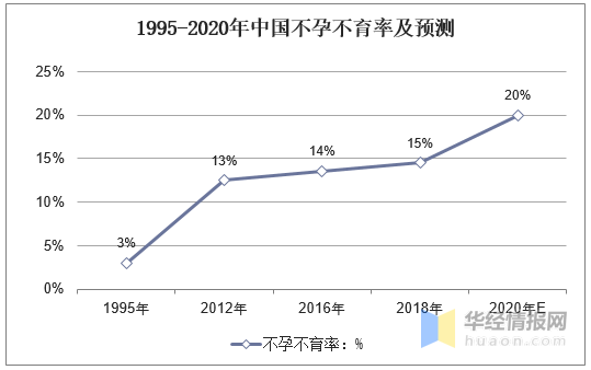 1995-2020年中国不孕不育率及预测