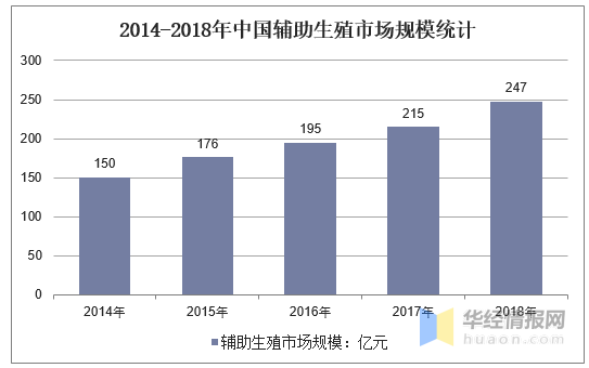 2014-2018年中国辅助生殖市场规模统计