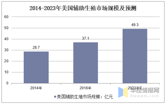 2014-2023年美国辅助生殖市场规模及预测