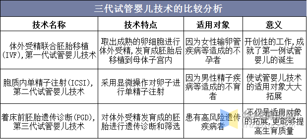 三代试管婴儿技术的比较分析