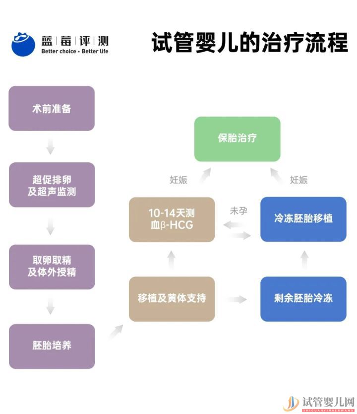 试管婴儿可以报销了,你可能需要这篇辅助生(图10)