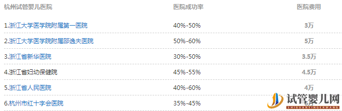 试管婴儿网:杭州6家医院可做试管婴儿，费用不超过5万(做试管费用大概多少钱)(图1)
