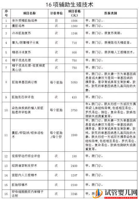 试管婴儿网:终于等到你,北京16项辅助生殖试管婴儿项目纳入医保(图1)