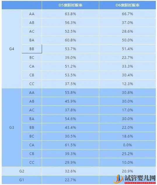 试管婴儿网:8分钟带你了解关于囊胚等级的一切(图3)