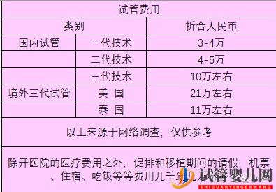 试管过程费用大揭秘(图3)