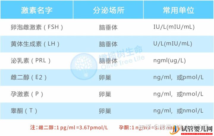 全面!试管婴儿必查项目「性激素六项」报告数值逐个(图3)