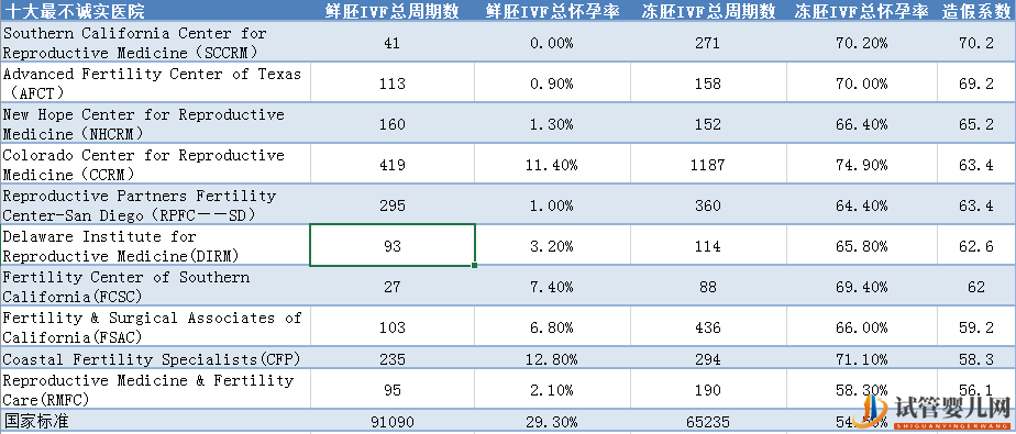 盘点_美国试管婴儿最不诚实的十大诊所(图3)