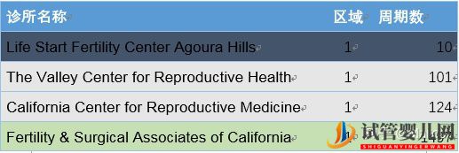 美国试管选医院(洛杉矶篇)(图3)