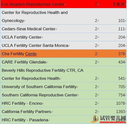 美国试管选医院(洛杉矶篇)(图6)