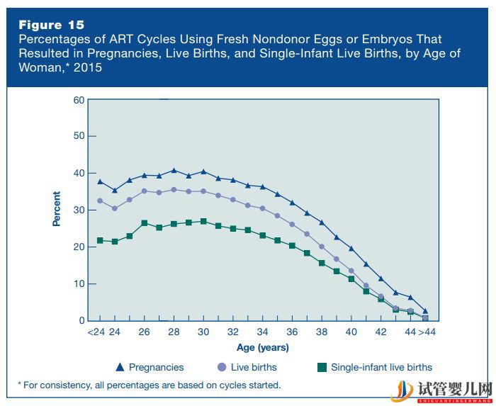 美国试管婴儿成功率真有那么高吗(图3)