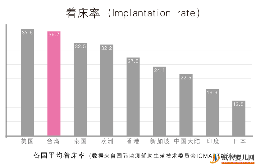 美国、中国、香港、台湾、泰国试管婴儿技术(图2)