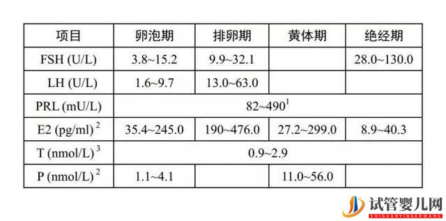 这几项数值就可以评估试管婴儿成功率(图2)