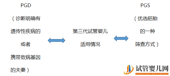 三代试管技术适应人群(图2)