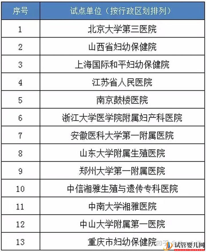 试管婴儿网:国内做三代试管医院哪家好_有排名表吗(图1)