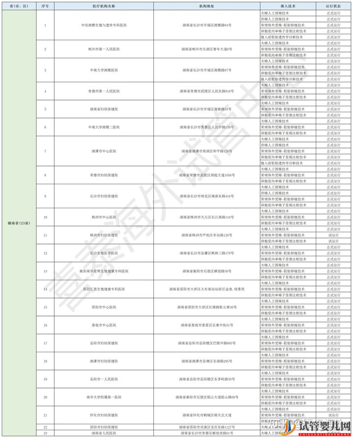 试管婴儿网:湖南做试管婴儿哪个医院好(图1)