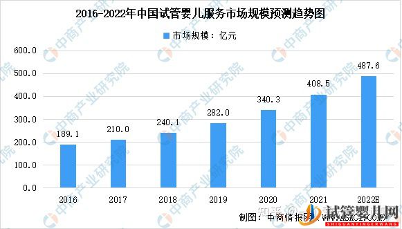 试管婴儿网:2022年中国试管婴儿及第三代试管婴儿服务市场(图1)