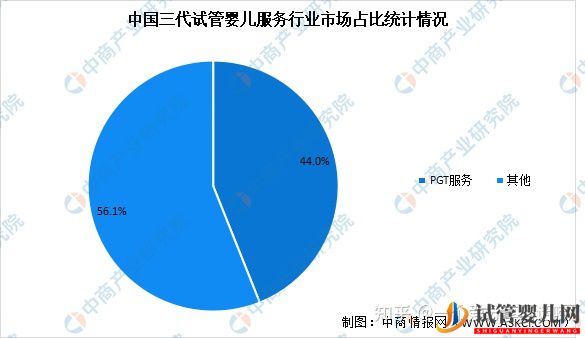 试管婴儿网:2022年中国试管婴儿及第三代试管婴儿服务市场(图5)