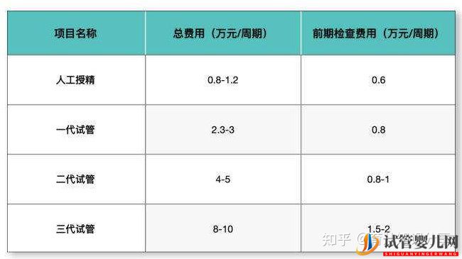 试管婴儿网:试管婴儿收费价目表一清二楚列出来了(图1)