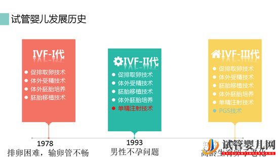 试管婴儿网:什么是三代试管婴儿第三代试管婴儿成功率高(图1)