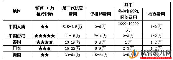 香港第三代试管婴儿费用怎么这么贵？(图4)