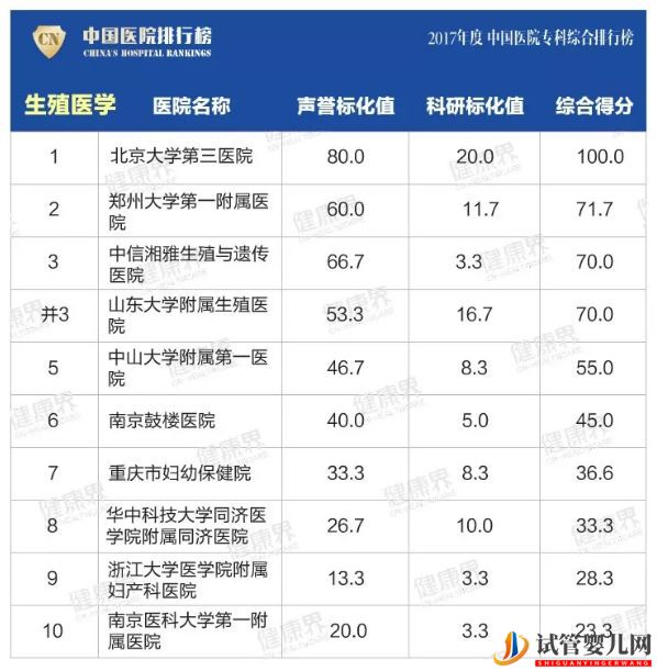 最新美国和中国试管婴儿成功率对比(图7)