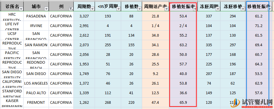 最新美国和中国试管婴儿成功率对比(图12)