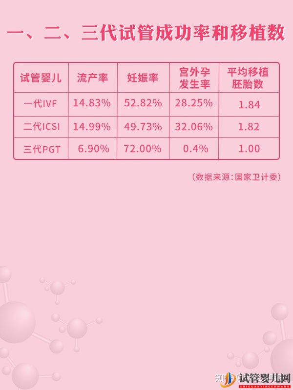 全国三代试管医院周期和成功率大盘点!(图3)