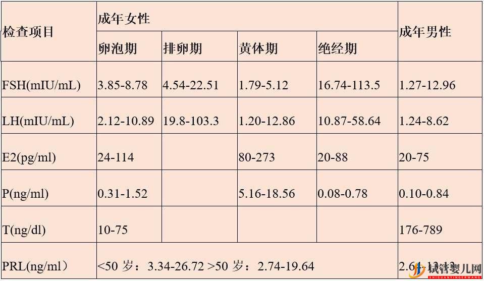 泰好三代试管前检查看不懂？教你5分钟看懂性激素六项(图1)