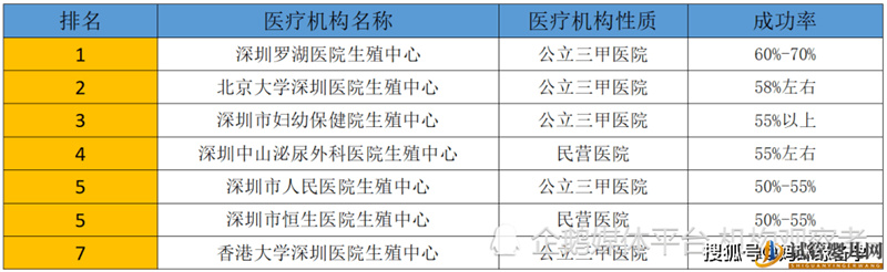 深圳试管婴儿排行榜(试管婴儿费用大概要多少钱)(图1)