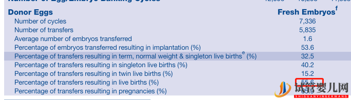 真实数据告诉你为什么美国试管婴儿成功率第一（试管婴儿多少钱）(图10)