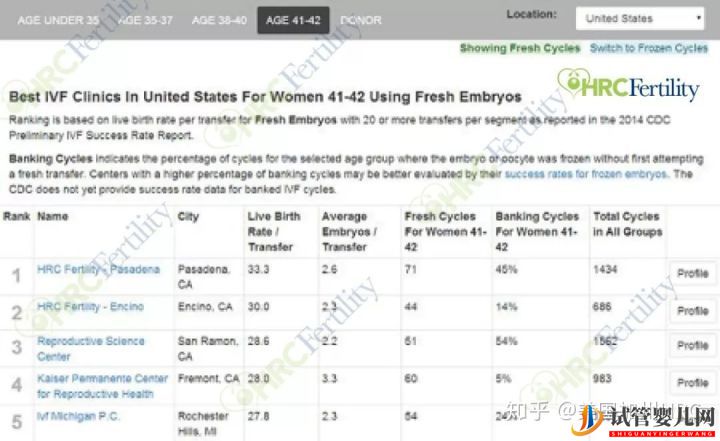 要去美国看病别怕!小C带您全面了解美国试管婴儿...（试管婴儿多少钱）(图20)