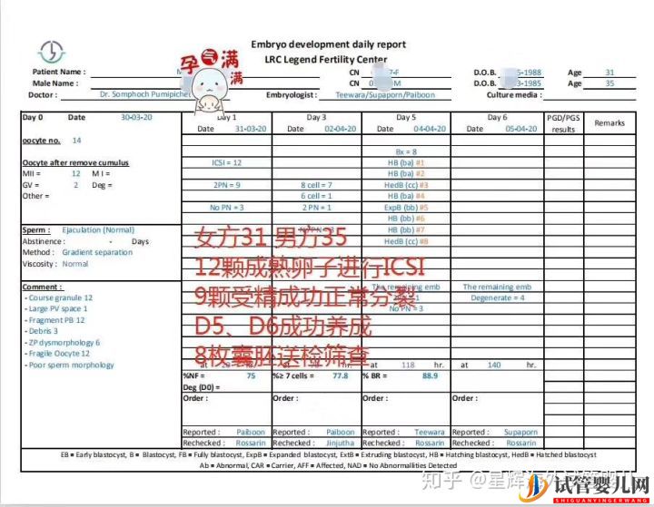 为什么泰国试管成功率比国内高!(图2)