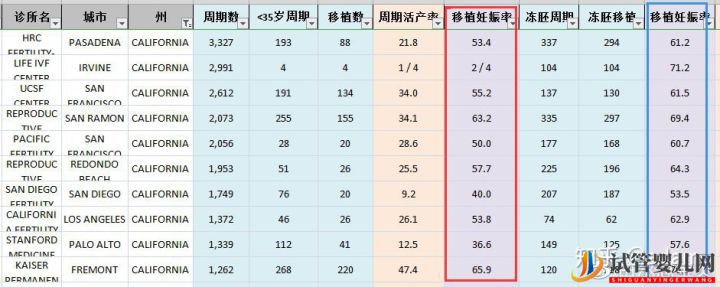 中美试管婴儿成功率对比（试管婴儿多少钱）(图2)