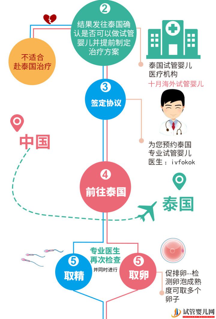 泰国试管婴儿优势性价比再高,成功率却离不开这任何...(图7)