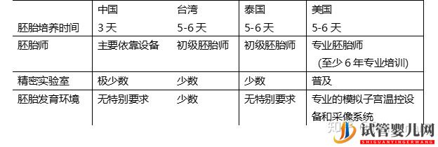 各国试管婴儿全面比较(美国,泰国,台湾,中国)(图6)