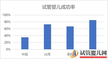 各国试管婴儿全面比较(美国,泰国,台湾,中国)(图7)