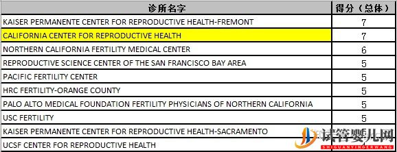 2022年美国试管婴儿成功率排名加州前10医院（试管婴儿多少钱）(图3)