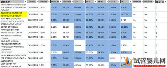 2022年美国试管婴儿成功率排名加州前10医院（试管婴儿多少钱）(图5)