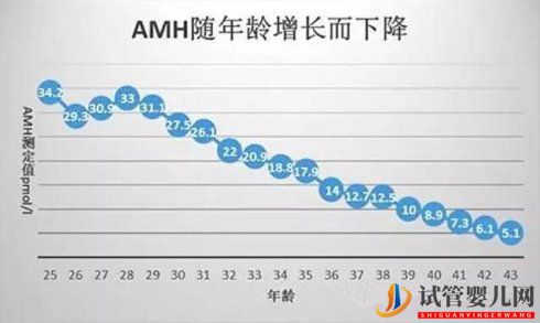 AMH值随年龄增大而降低，美国试管婴儿如何应对？（试管婴儿多少钱）(图2)