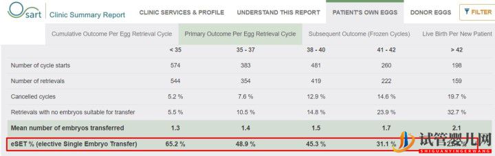 别被商业宣传带进坑,带您正确解读美国试管婴儿成功率（试管婴儿多少钱）(图11)