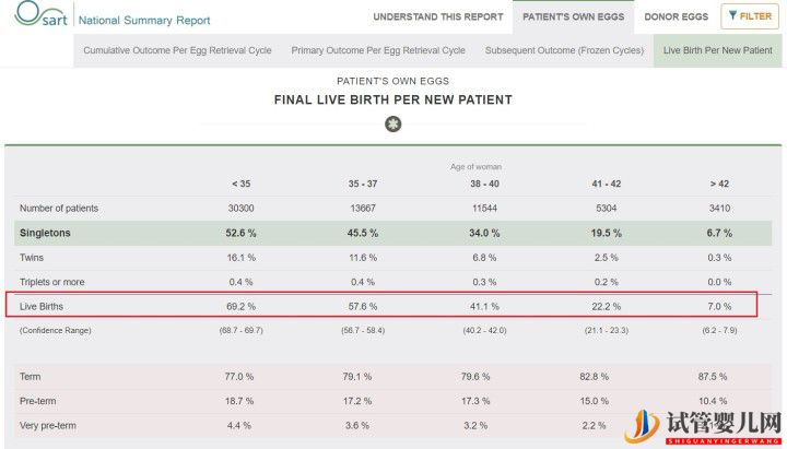 别被商业宣传带进坑,带您正确解读美国试管婴儿成功率（试管婴儿多少钱）(图1)