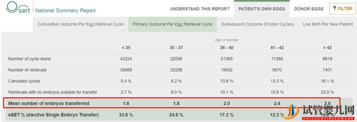 别被商业宣传带进坑,带您正确解读美国试管婴儿成功率（试管婴儿多少钱）(图5)