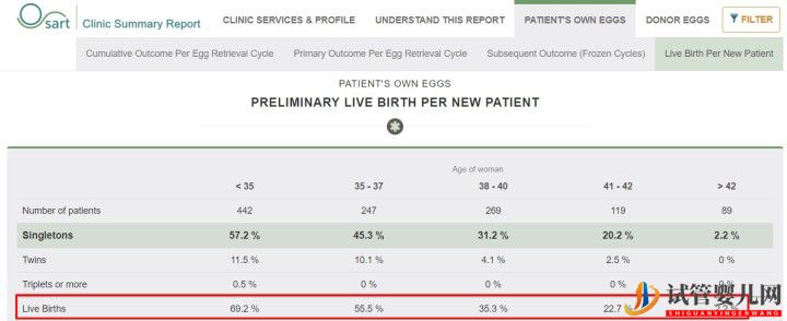 别被商业宣传带进坑,带您正确解读美国试管婴儿成功率（试管婴儿多少钱）(图13)