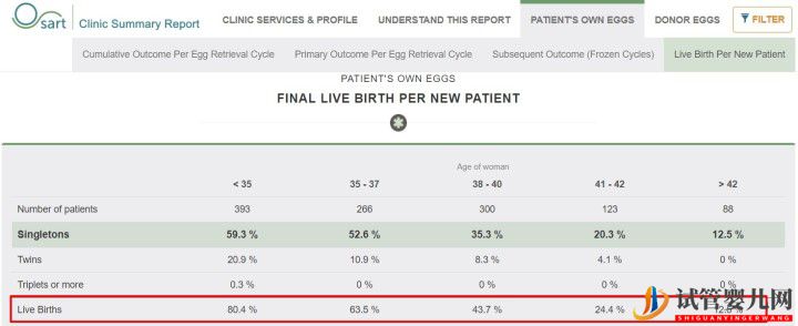 别被商业宣传带进坑,带您正确解读美国试管婴儿成功率（试管婴儿多少钱）(图15)