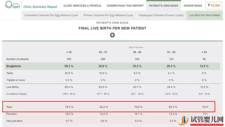 别被商业宣传带进坑,带您正确解读美国试管婴儿成功率（试管婴儿多少钱）(图19)