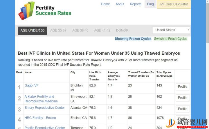 别被商业宣传带进坑,带您正确解读美国试管婴儿成功率（试管婴儿多少钱）(图21)