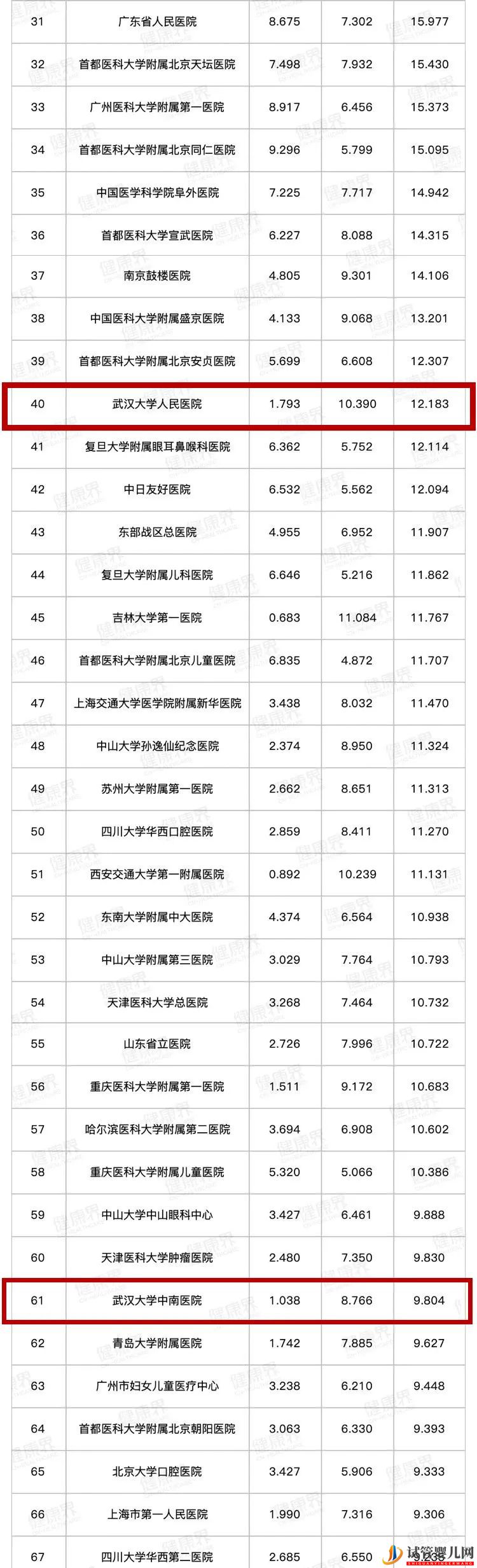 华科两家附属医院跻身前十_全国最好医院排名发布(全国十大试管医院排名)(图3)