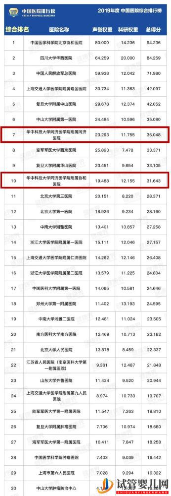 华科两家附属医院跻身前十_全国最好医院排名发布(全国十大试管医院排名)(图2)