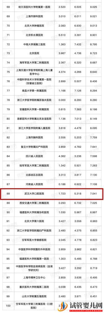 华科两家附属医院跻身前十_全国最好医院排名发布(全国十大试管医院排名)(图4)