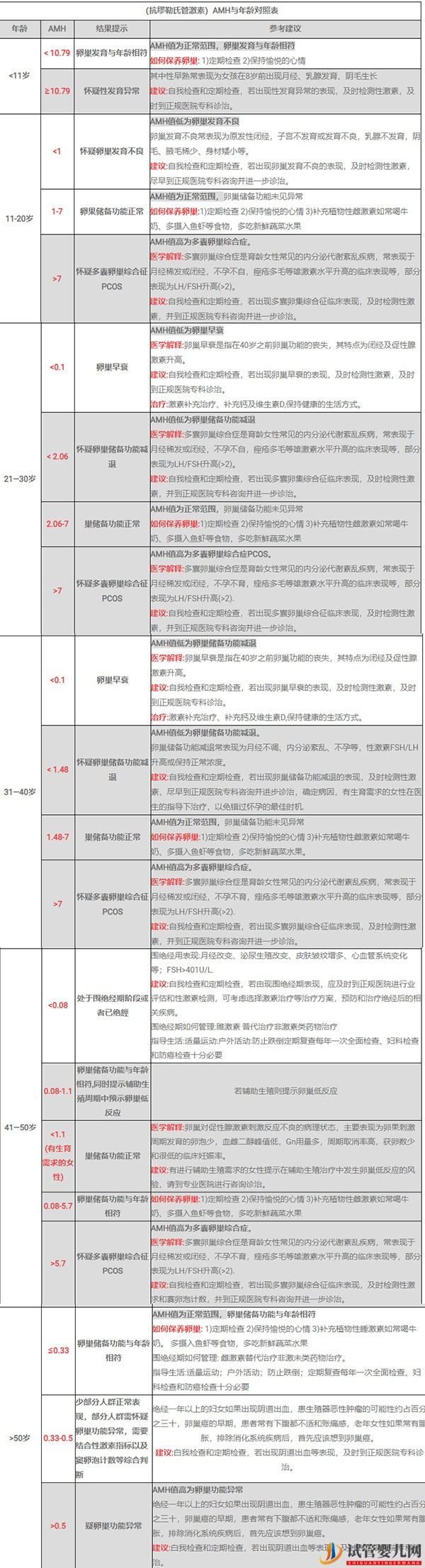 AMH与年龄对照表